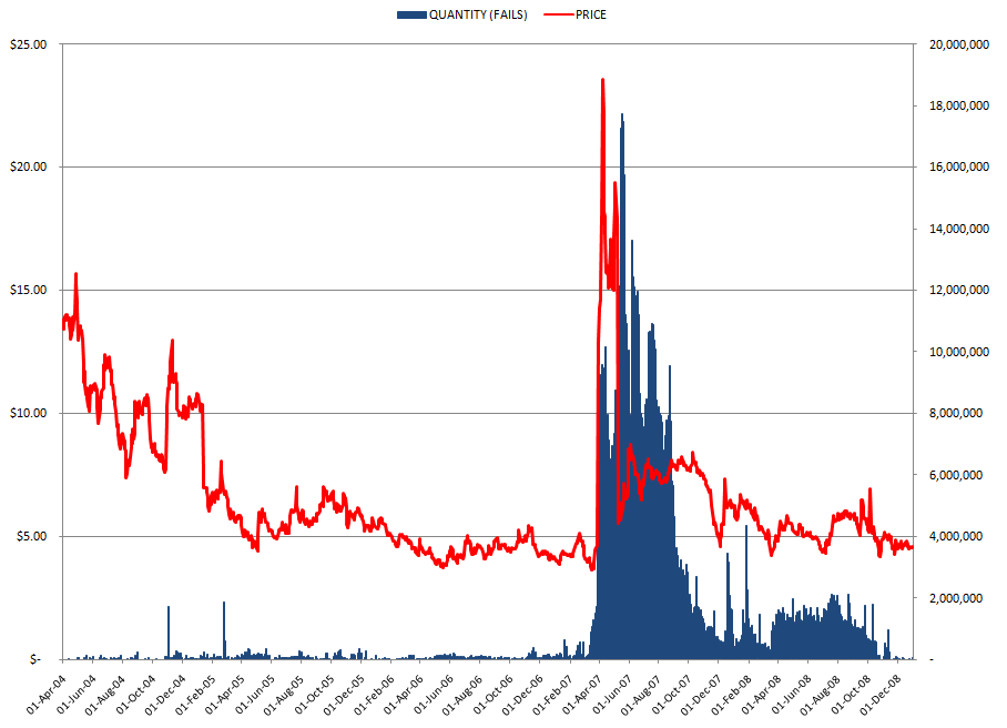 Dndn Stock Chart