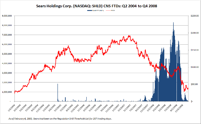 shld naked shorting