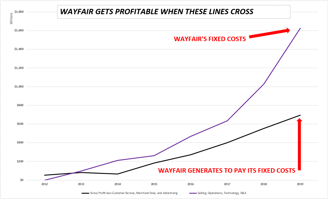 Wayfair Stick a Fork In It, Because It’s Done Financial Markets Before It's News