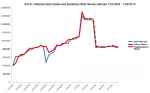 shld-block-trades-fails-predicted